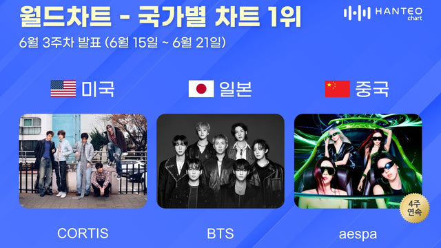 BTS and aespa Lead Hanteo Country Charts for June Week 3
