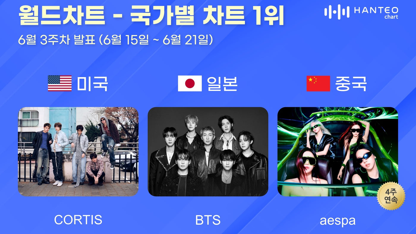 BTS and aespa Lead Hanteo Country Charts for June Week 3