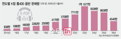 BTS Return Fuels 26% Surge in K-Pop Album Sales Through May 2025