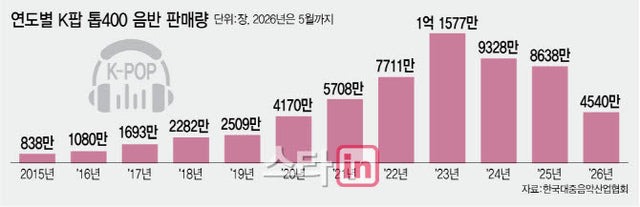 BTS Return Fuels 26% Surge in K-Pop Album Sales Through May 2025